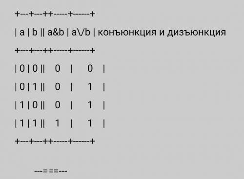 , закину на карту 200 рублей 1. Составить таблицу истинности для следующих высказываний: а. (A &