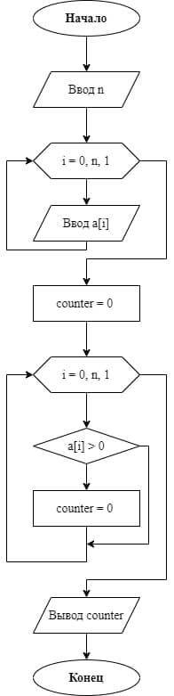 Составьте блок-схему алгоритма вычисления количества положительных чисел в мвссиве из N элементов (п