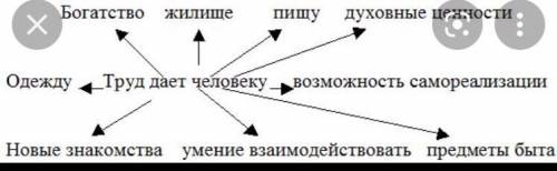 5. Как труд влияет на наше благосостояние?