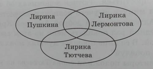 2. Сопоставьте стихотворения Ф. И. Тютчева с любовной лирикой А. С. Пушкина и М. Ю. Лермонтова. По и