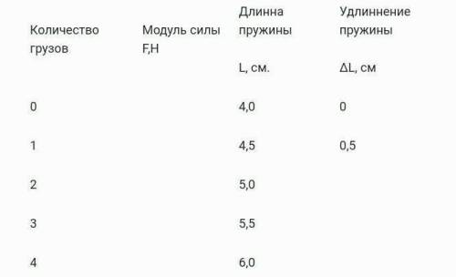 Вычислите жесткость пружины учитывая что сила упругости возникшая в пружине равна по модулю приложен