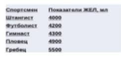 Сравните показатель ЖЕЛ штангиста и гребца. Объясните разницу их показателей ЖЕЛ. (Если на фото не в