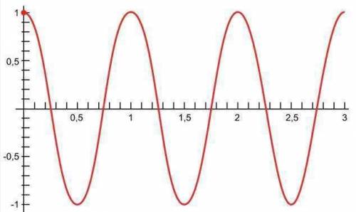 Определить по графику амплитуду, частоту, период колебаний, длину волны.
