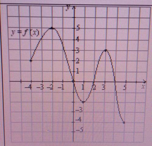 Дан график производной y=f(x) на отрезке. Укажите промежутки монотонности и точки экстремумов функци