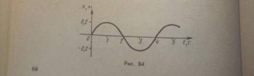 Записать уравнение колебаний по графику, построить график скорости от времени