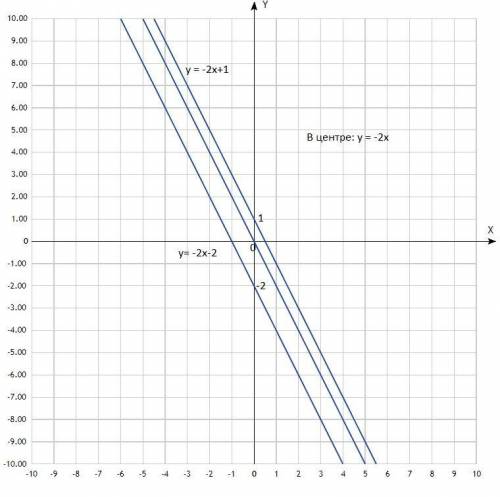 Построить на одной координатной плоскости графики функций у=-2х, у=-2х+1, у=-2х-2
