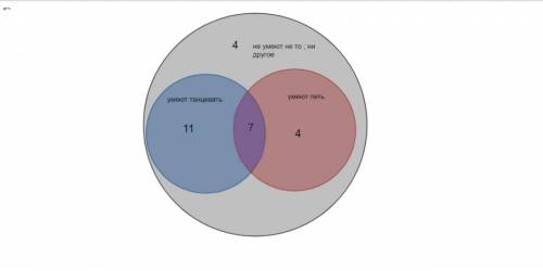 В классе 26 пятиклассников, 18 из них умеют танцевать, 11 умеют петь, 7 учеников умеют и то, и друго