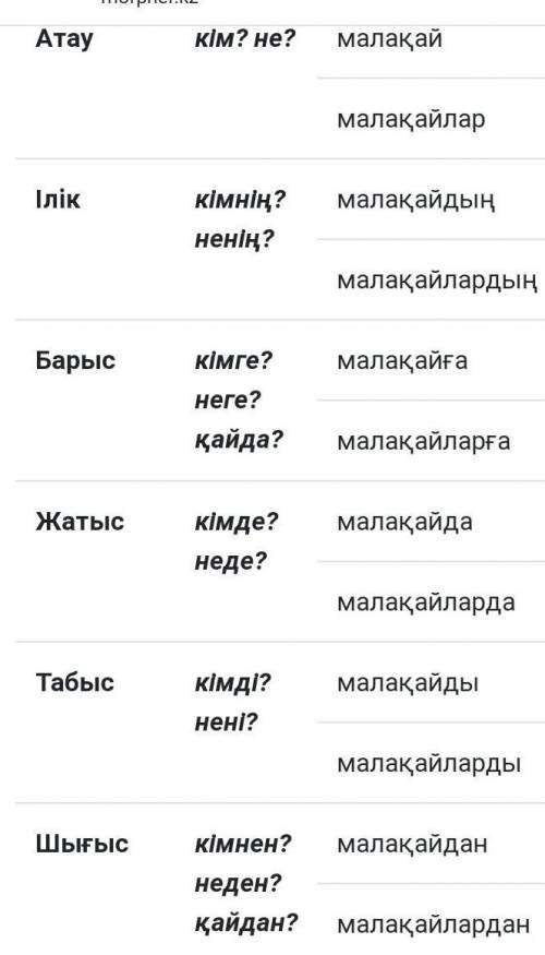 Просклонять слово по падежам по казахске малақай ○●○