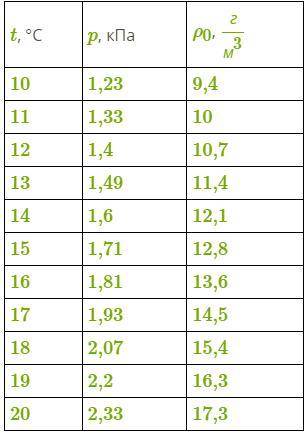 Используя данные таблицы, найди температуру, при которой водяной пар станет насыщенным, если его дав