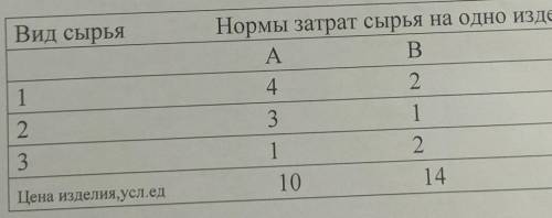 Для производства двух изделий А и В используются 3 вида сырья. Каждый из них используется в объеме,