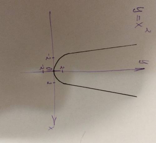 Укажите график функции у= х2: