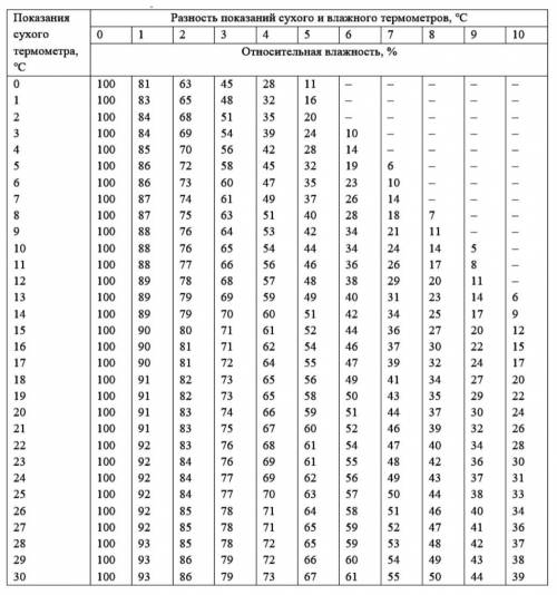 Оптимальное значение влажности в жилых помещениях составляет 40–60 %. Показания сухого и влажного те