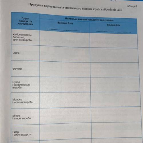 Продукти харчування із споживчого кошика країн субрегіонів Азії