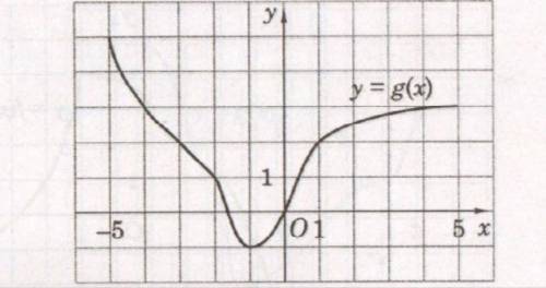 На рисунке построен график функции y=g(x) областью определения которой является промежуток [-5; 5].