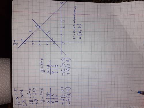 5. Решите графическим методом систему уравнений: y+x=5 y-x=1