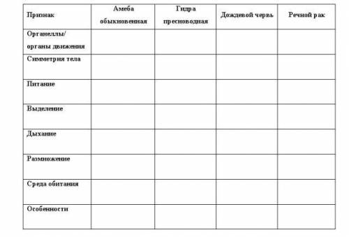 Заполните таблицу дав сравнительную характеристику различным классам животных