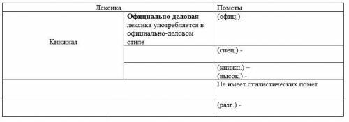 Пользуясь словарем, расшифруйте пометы и запишите в каких стилях речи используется стилистически окр