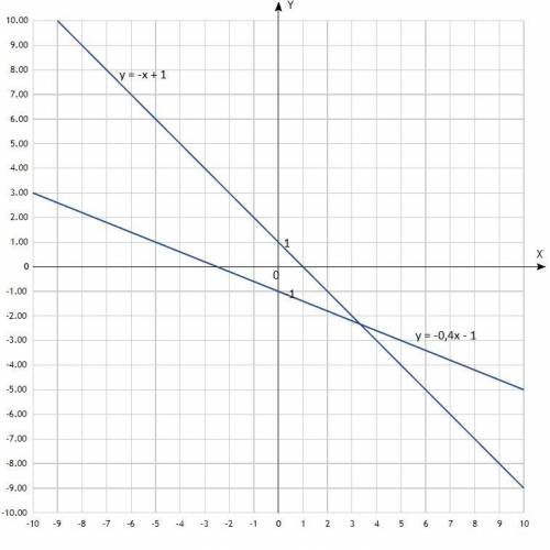 Постройте линеарную функцию на графике (на одной координатной плоскости), если y= -0,4x - 1 и y= -x