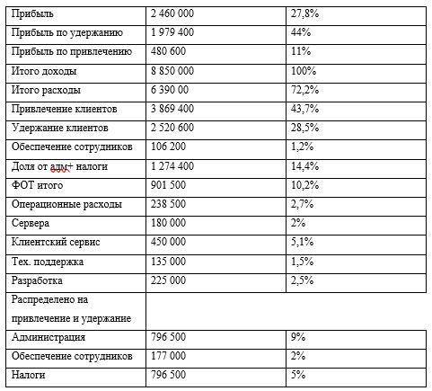 Найти точку безубыточности по данным показателем, с применяемыми формулами и объяснением