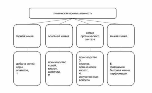 Отметьте верные утверждения о химической промышленности. На рисунке 1: минеральные удобрения - 1, фо