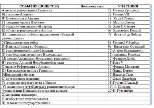 таблица с событиями и личностями из всеобщей истории (это задание №1 ВПР). Ваша задача соединить соб