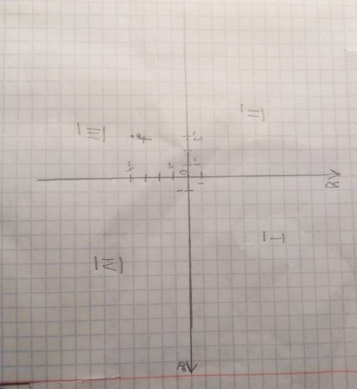 Определить в какой четверти лежит точка А (-3;-4)