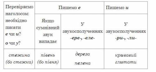 Кр..вавий, нах..литися, жовт..нь, кр..слатий, ч..р..вики, віт..р, р..дати, в..селий, справ..дливий,