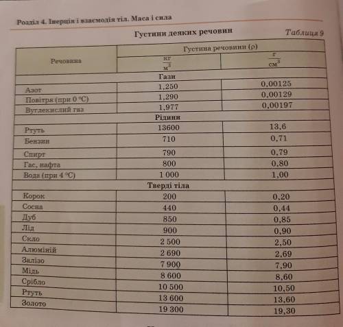 Умоляю Три кубики-з алюмінію,заліза та міді-мають однаковий об'єм.Визначте,який з них має найменшу м