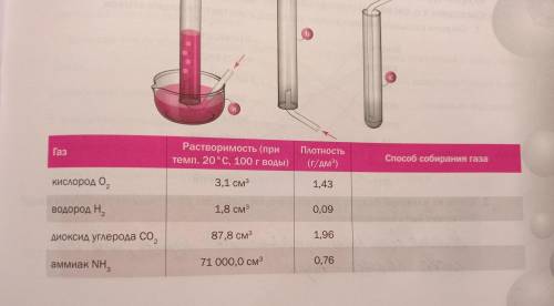 заполнить таблицу. Какие подходят для собирания кислорода, водорода, диоксида углерода и аммиака?