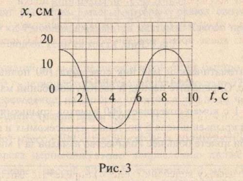 По графику колебаний определите амплетуду, период и частоту колебаний. Решить как задачу, с дано, на