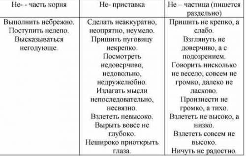 Проанализируйте данные наречия. Запишите наречия с не в таблицу. 1. не-часть корня 2. не-приставка 3