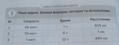 САМОСТОЯТЕЛЬНАЯ РАБОТА 3 CAN Реши задачи. Запиши формулы, которые ты использовал Ne Скорость Время Р