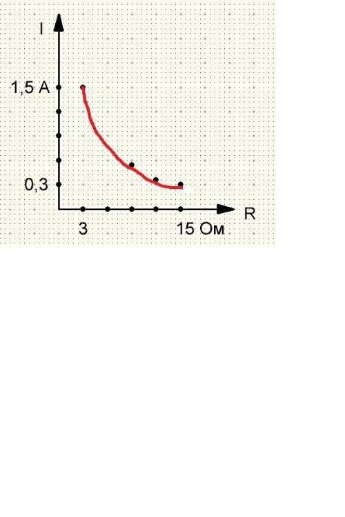 результаты измерения силы тока проходящего по цепи равны 1.5 0.5 0.375 и 0.3а,а сопротивление цепи -