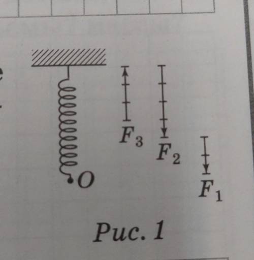 Что произойдет с пружиной (рис. 1), если на нее в точке О подействуют поочередно силы, представленны