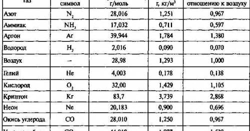 Рассчитать плотность и относительные плотности по водороду, кислороду и воздуху газа этилена С2Н4.