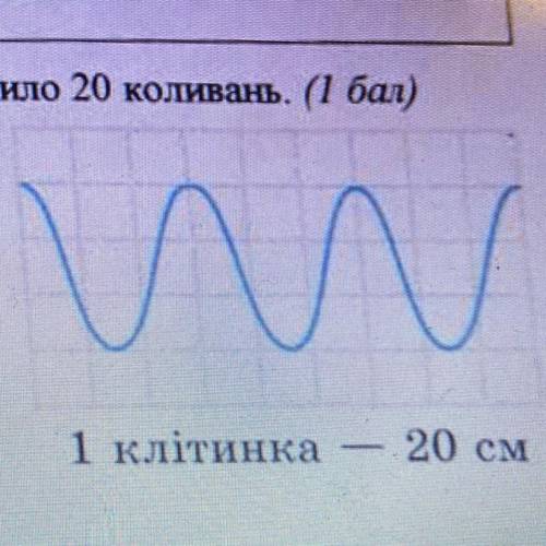 На рисунку зображена поперечна хвиля. Визначте довжину хвилі та амплітуду коливань частинок пружного