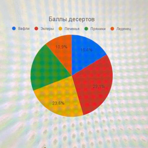 котики! Макс составил диаграмму, посвящённую своим любимым десертам. Рассмотрев диаграмму, определит