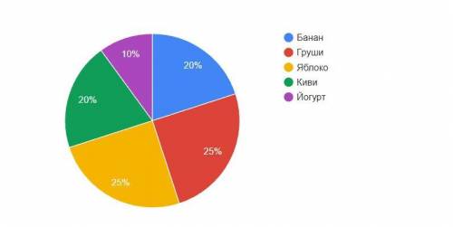 составить круговую диаграмму по математике !