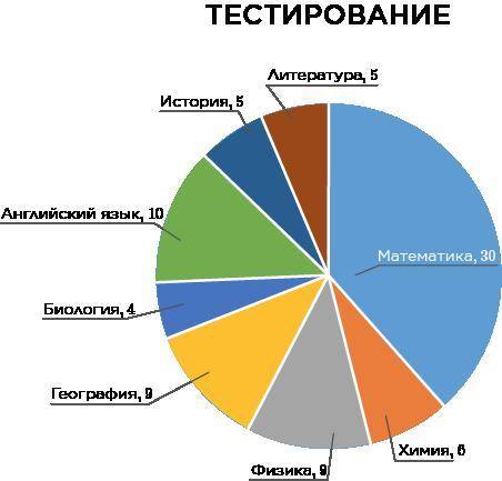 Для поступления в ВУЗ абитуриенту нужно сдать экзамен по литературе и по английскому языку. Сколько