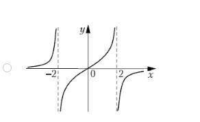 Указать рисунок, на котором изображен график функции y=f(x), если при исследовании получена следующа
