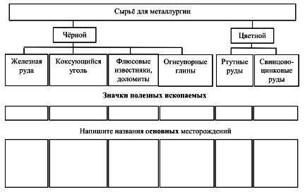 Заполнить схему «Сырьевая база металлургии».