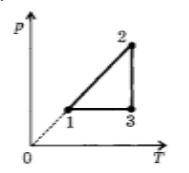 На рисунке представлен график зависимости давления данной массы идеального газа от температуры. Каки