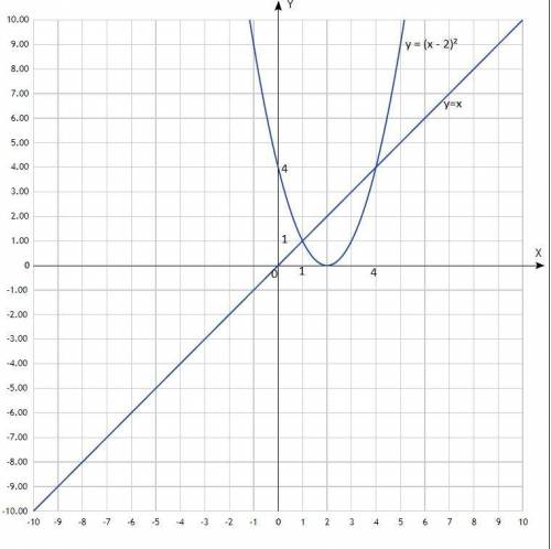 РЕШИТЬ ОДНУ ЗАДАЧУ Решите графически систему уравнений (с решением) y=(x-2) во 2 степени y=x