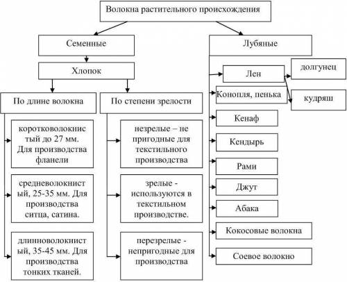 Текстильные волокна и их производства !! сообщение