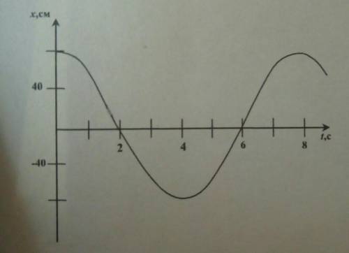 За графіком наведеним на малюнку знайдіть амплітуду період і частоту коливань