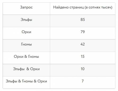 Какое максимальное количество страниц (в сотнях тысяч) может быть найдено по запросу (Эльфы | Гномы)