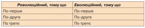 Як впливають на життя людей революційні події?(Заповніть табличку)