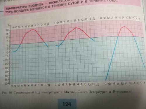 Определить амплитуду годовую