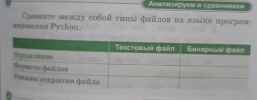 Сравните между собой типы файлов на языке програм- мирования Python. Текстовый файл Бинарный файл Оп