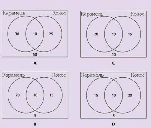 В коробке 50 шоколадок. Из них 30 с карамелью, 25 – с кокосом, 10 – и с карамелью, и с кокосом, а ос